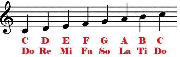 Solfege Meaning: A Simple Guide for Beginners Solfege Meaning